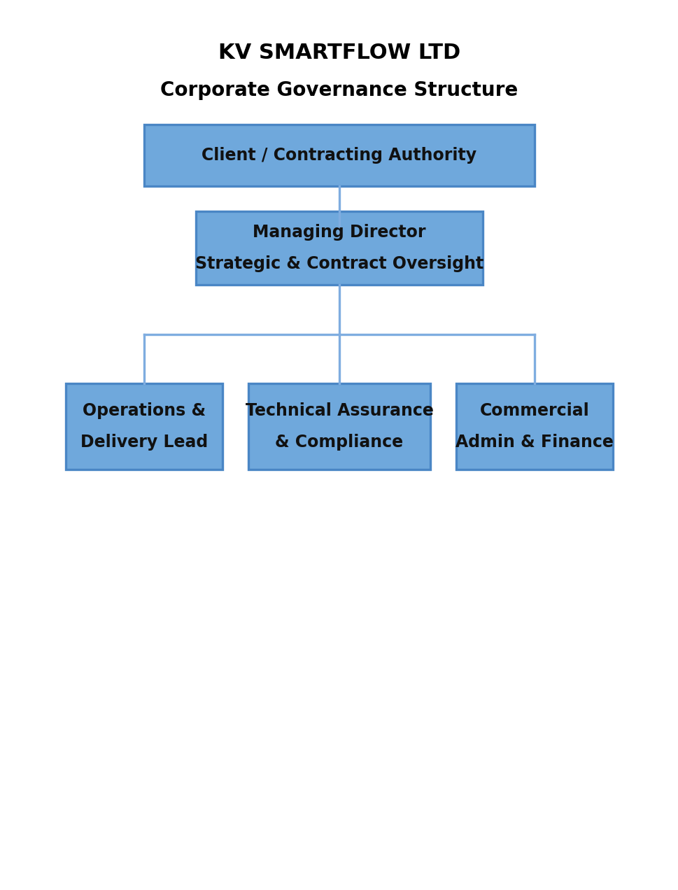 KV Smartflow corporate governance structure diagram