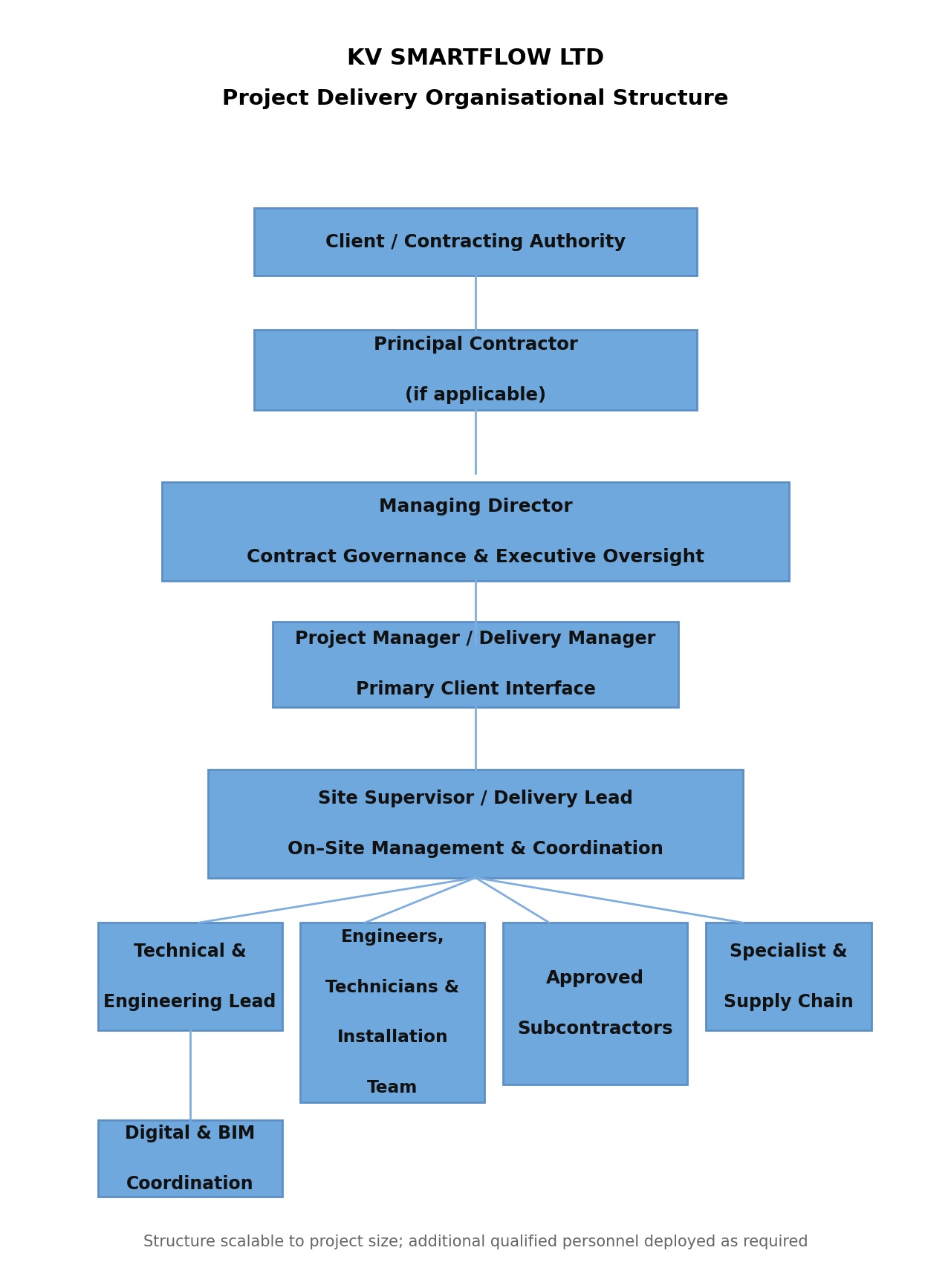 KV Smartflow tailored project delivery structure diagram